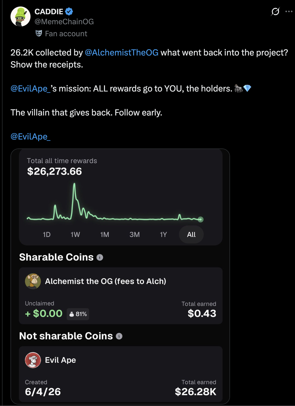 Screenshot attached to the post: total all-time rewards of $26,273.66, with a rewards chart